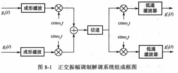 QAM信号的调制解调原理_qam调制解调-CSDN博客