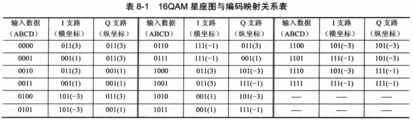 QAM信号的调制解调原理_qam调制解调-CSDN博客