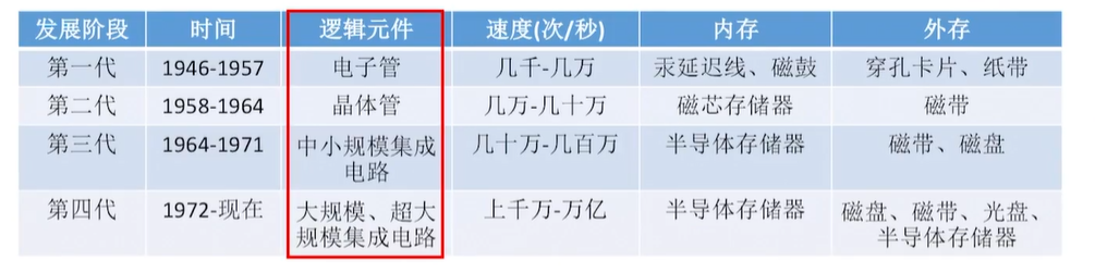 硬件发展