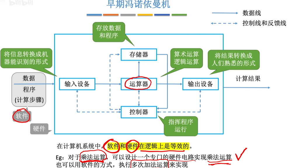 冯诺依曼