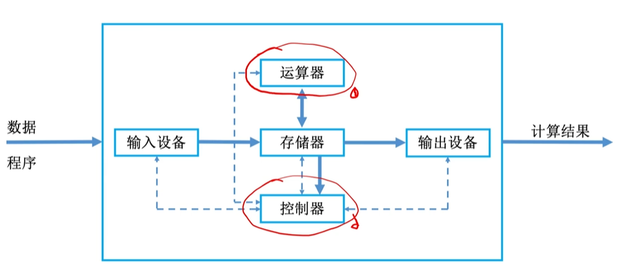 现代计算机