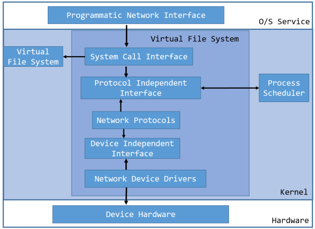 linux内核整体架构分析笔记