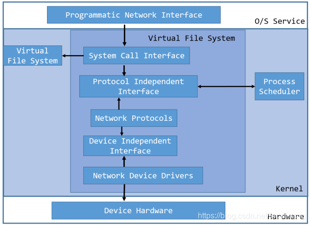 linux内核整体架构分析笔记