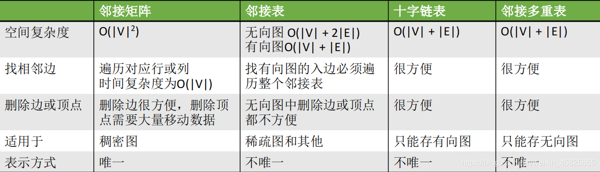 6-4图-十字链表与邻接多重表