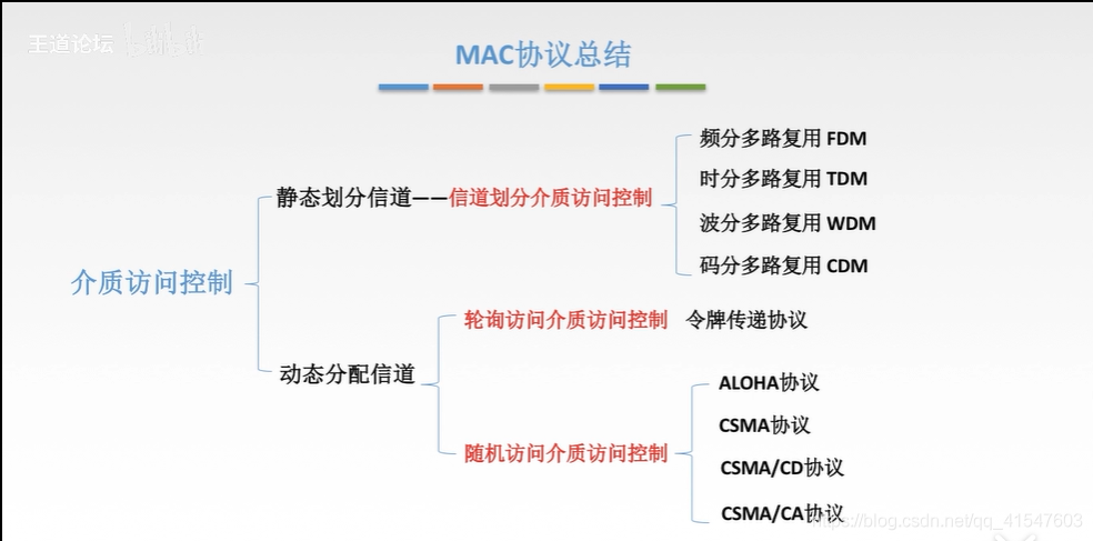 随机访问MAC协议 知识梳理（ALOHA，CSMA，CSMA/CD，CSMA/CA）