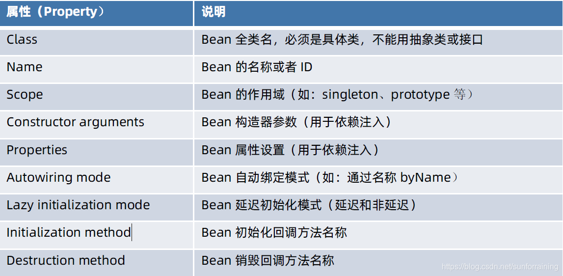 spring-core-4-32 | BeanDefinition元信息：除了Bean名称和类名，还有哪些Bean元信息值得关注?