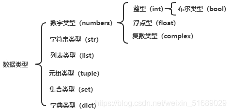 干货 Python常见的数据类型有哪些 我想去吃ya的博客 Csdn博客 干货 Python常见的数据类型有哪些 我想去吃ya的博客 Csdn博客