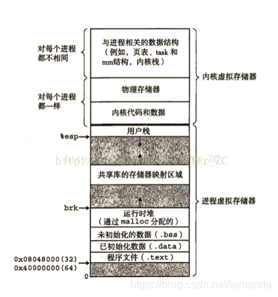 Process virtual memory space