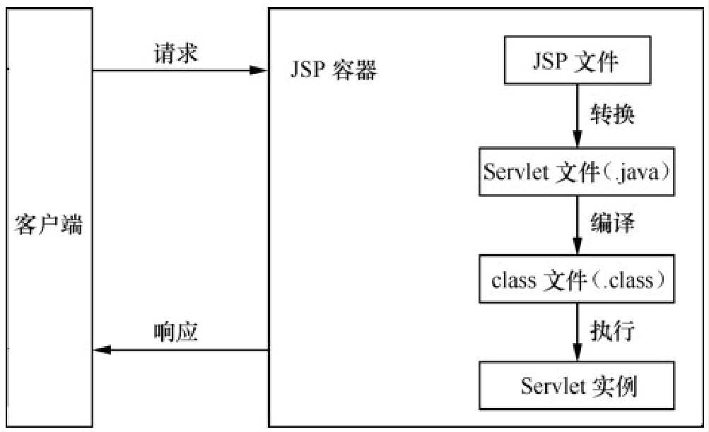 JSP概述——什么是JSP、JSP运行原理_jsp简介及工作原理-CSDN博客