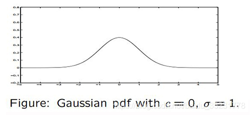 Guassian-Function.