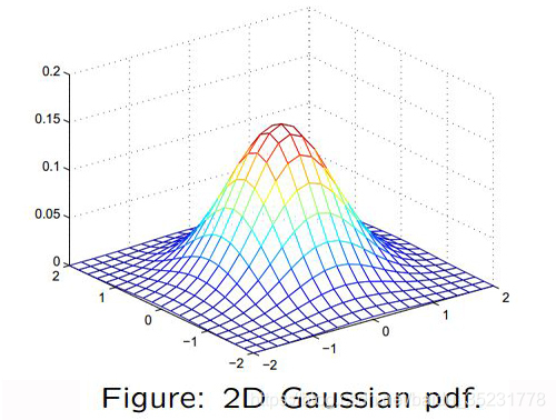 2D-Gaussian-