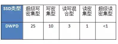 SSD未来趋势