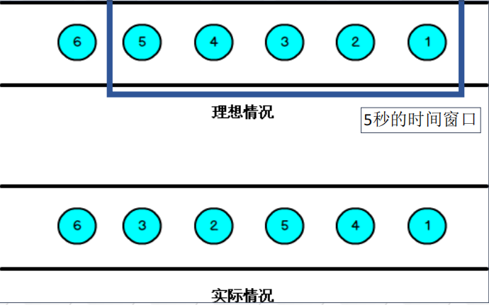 flink笔记8 WaterMark