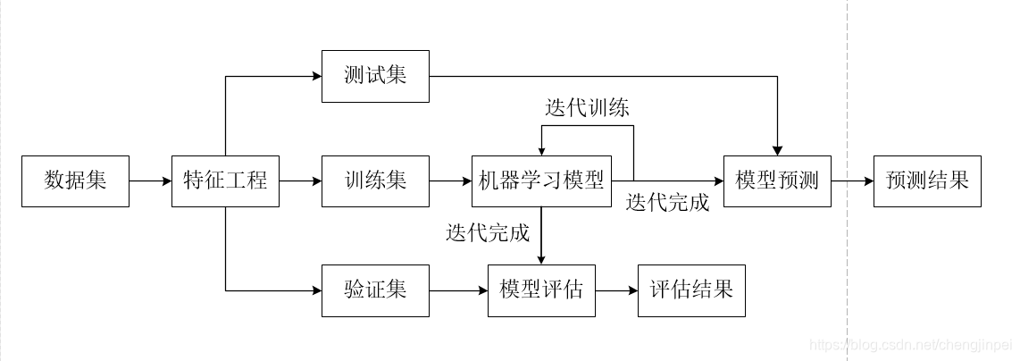 数据集划分及简介 --训练集、测试集、验证集（开发集）