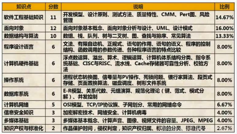 软件设计师上午考点