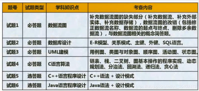 软考中级–软件设计师考试大纲