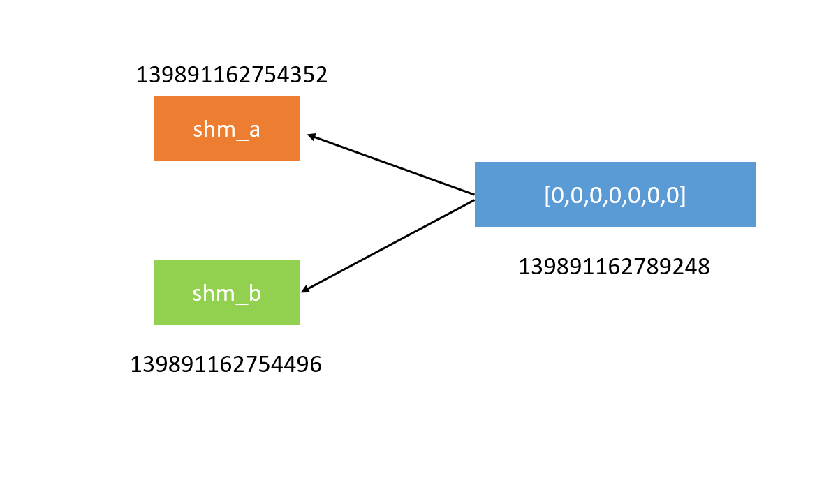 SharedMemory一次性学会_sharedmemory的资料链接-CSDN博客
