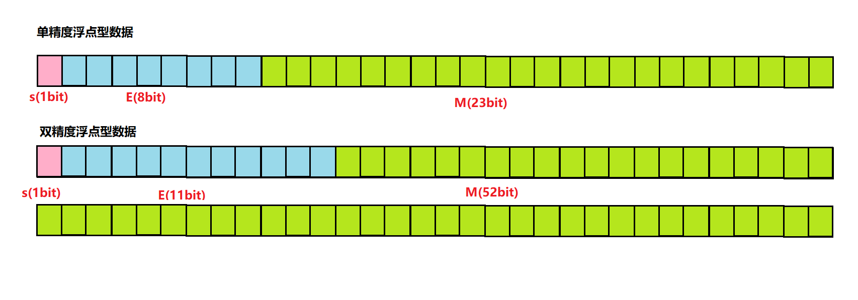 浮点数内存模型