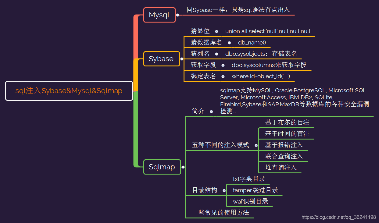 web安全sql注入Sybase&Mysql&Sqlmap