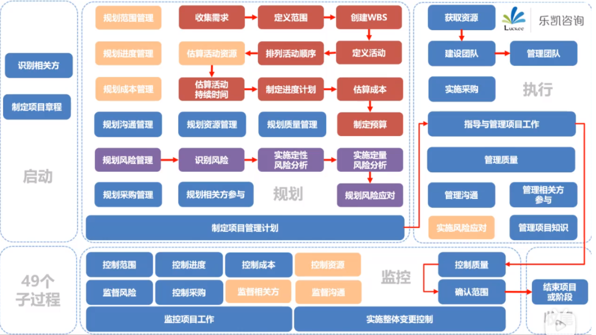 项目管理(pmp)整体介绍