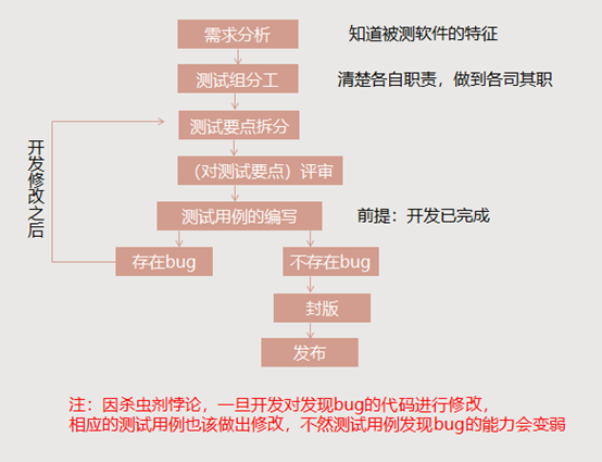 软件测试敏捷开发迭代模型