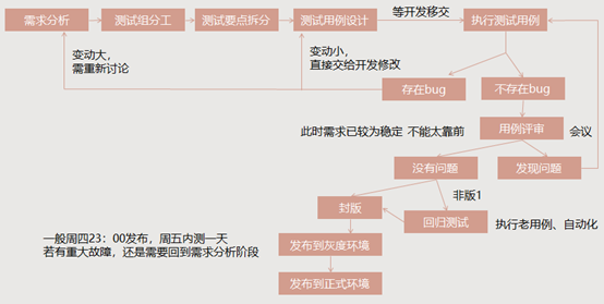 软件测试敏捷开发迭代模型