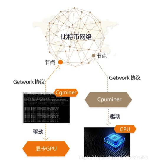 比特币的共识协议