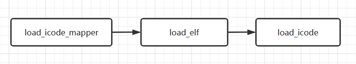 [外链图片转存失败,源站可能有防盗链机制,建议将图片保存下来直接上传(img-DfeKWoGz-1619448068040)(H:\2rd-2rdsemi\OS\lab3\lode函数调用.png)]