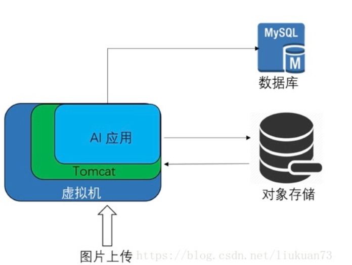 三剑合一称霸互联网时代——Serverless助推云计算-大数据-人工智能