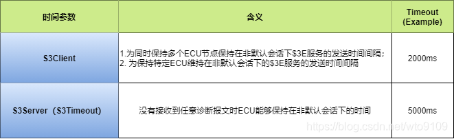 UDS之时间参数总结篇_s3 timeout-CSDN博客