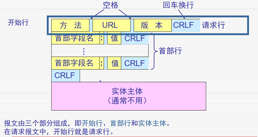 HTTP报文结构