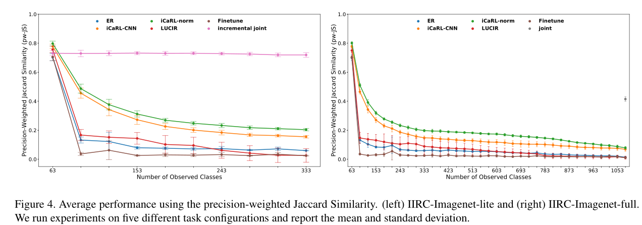 差文解析 IIRC: Incremental Implicitly-Refined Classification