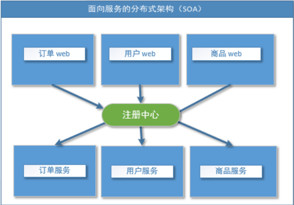 Dubbo基础专题 第一章 带你认识dubbo 风清扬逍遥子的博客 程序员信息网 程序员信息网