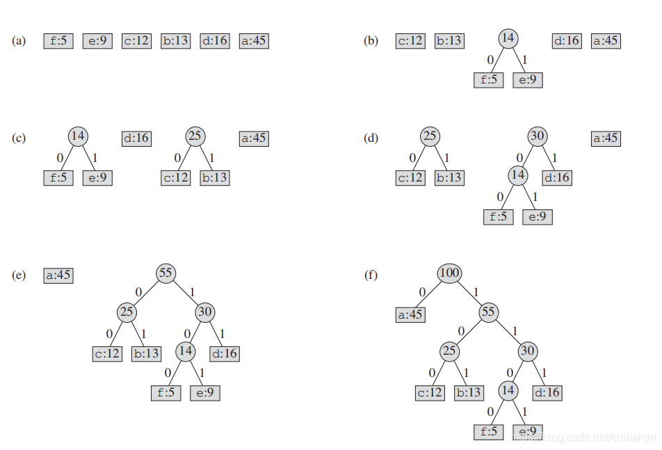 哈夫曼树的构造过程
