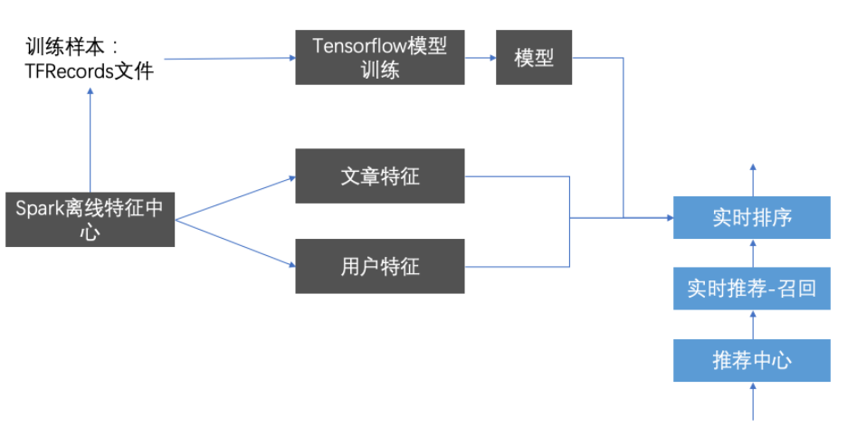 排序模型-FTRL
