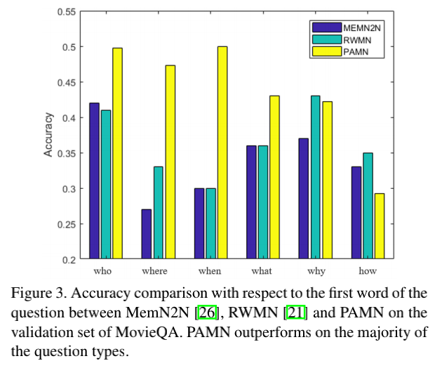 CVPR 2019 Progressive Attention Memory Network for Movie Story Question Answering