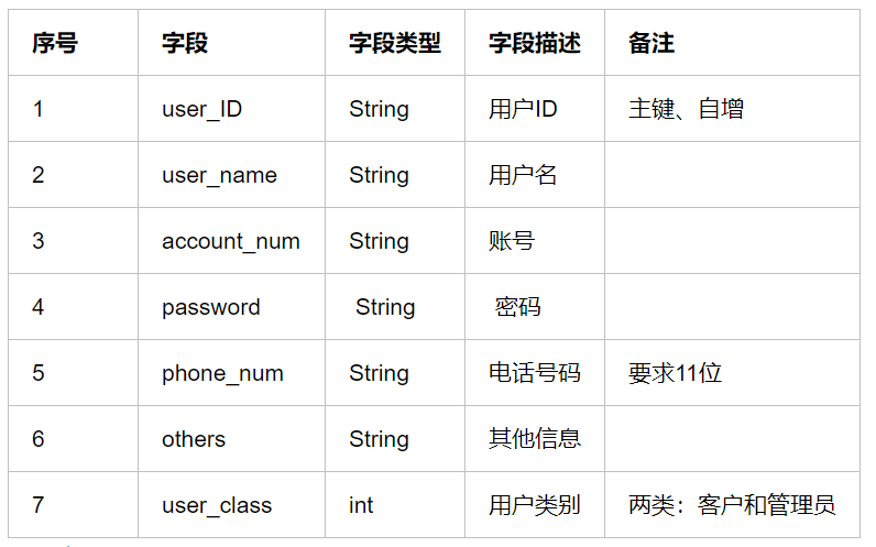 序号	字段	字段类型	字段描述	备注1	user_ID	String	用户ID	主键、自增2	user_name	String	用户名	3	account_num	String	账号	4	password	 String	 密码	5	phone_num	String	电话号码	要求11位6	others	String	其他信息	7	user_class	int	用户类别	两类：客户和管理员