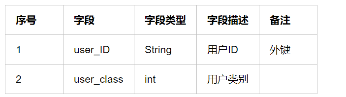 序号	字段	字段类型	字段描述	备注1	user_ID	String	用户ID	外键2	user_class	int	用户类别