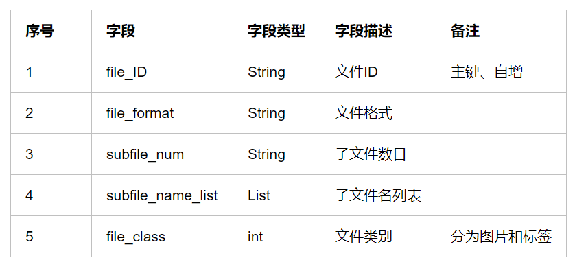 序号	字段	字段类型	字段描述	备注1	file_ID	String	文件ID	主键、自增2	file_format	String	文件格式	3	subfile_num	String	子文件数目	4	subfile_name_list	List	子文件名列表	5	file_class	int	文件类别	分为图片和标签