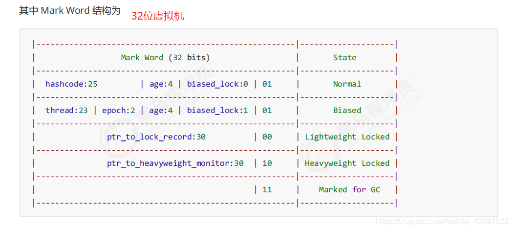 32位虚拟机下MarkWord的结构