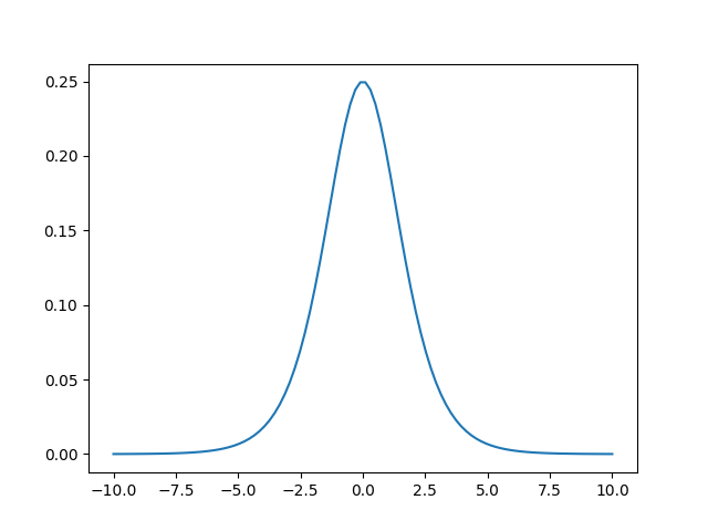 TensorFlow 2——导数和微分