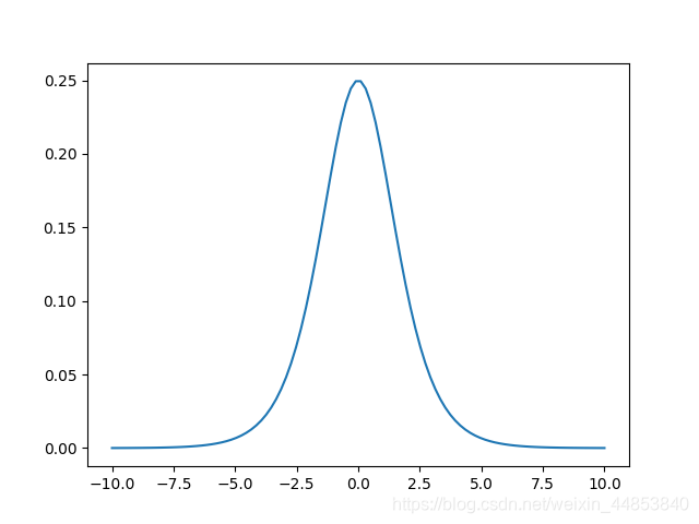 TensorFlow 2——导数和微分