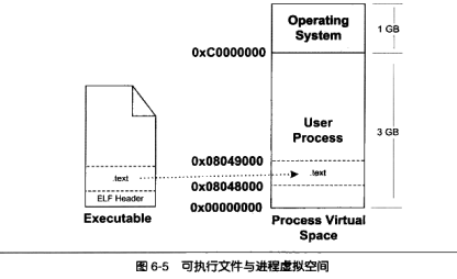 可执行文件与进程虚拟内存空间