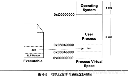 Executable files and process virtual memory space