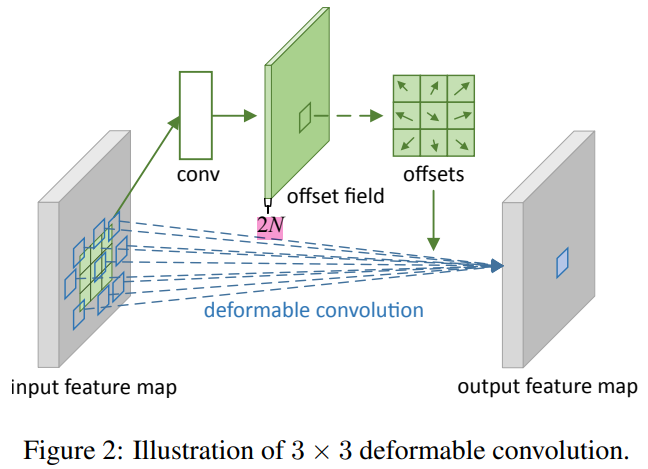 CNN卷积神经网络之DCN（Deformable Convolutional Networks、Deformable ConvNets v2 ...