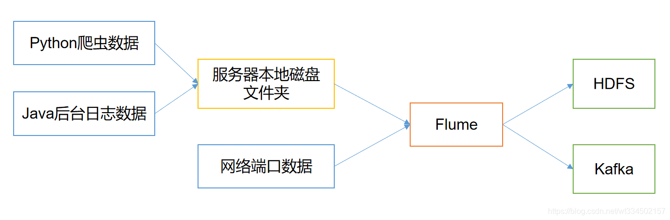 Flume部署、原理和使用介绍（超详细）