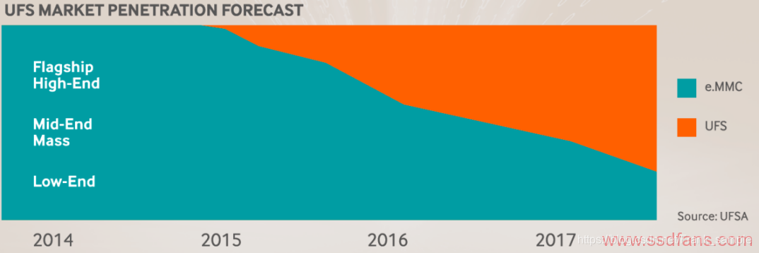 UFS入门基础_如何做ufs的内部培训-CSDN博客