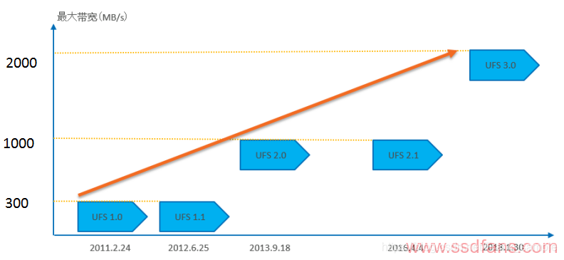 UFS入门基础_如何做ufs的内部培训-CSDN博客