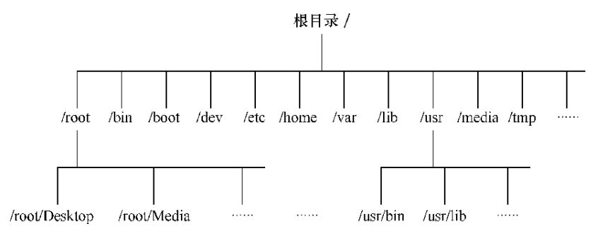 Linux目录结构