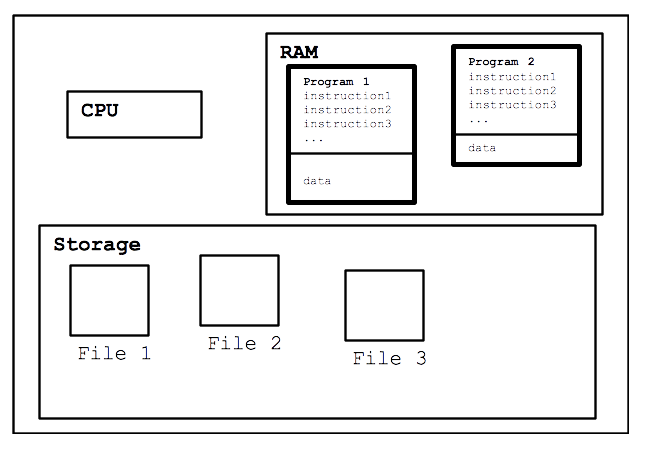 程序执行https://web.stanford.edu/class/cs101/software-1.html